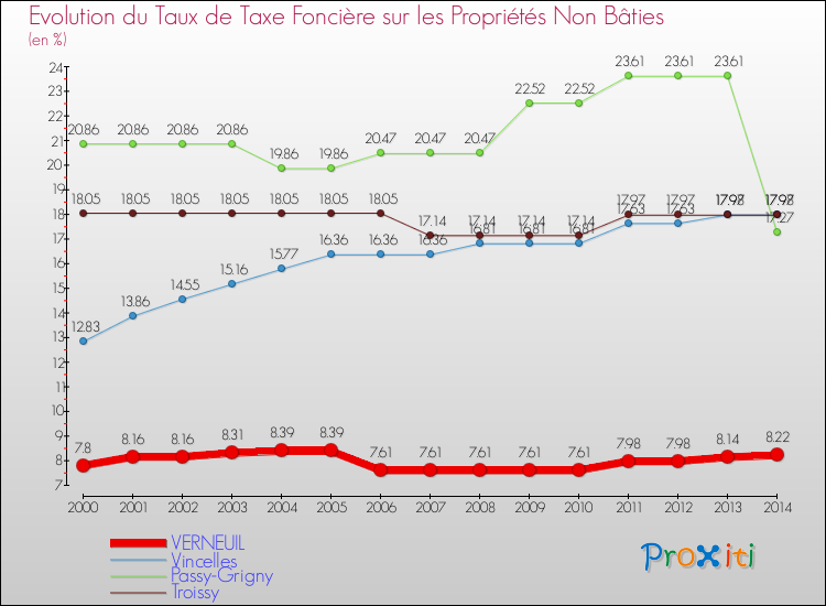 Evolution du taux de la taxe foncière sur les immeubles et terrains non batis pour VERNEUIL et les communes proches de 2000 à 2014 Comparaison des taux de la taxe foncière sur les immeubles et terrains non batis pour VERNEUIL et les communes voisines de 2000 à 2014