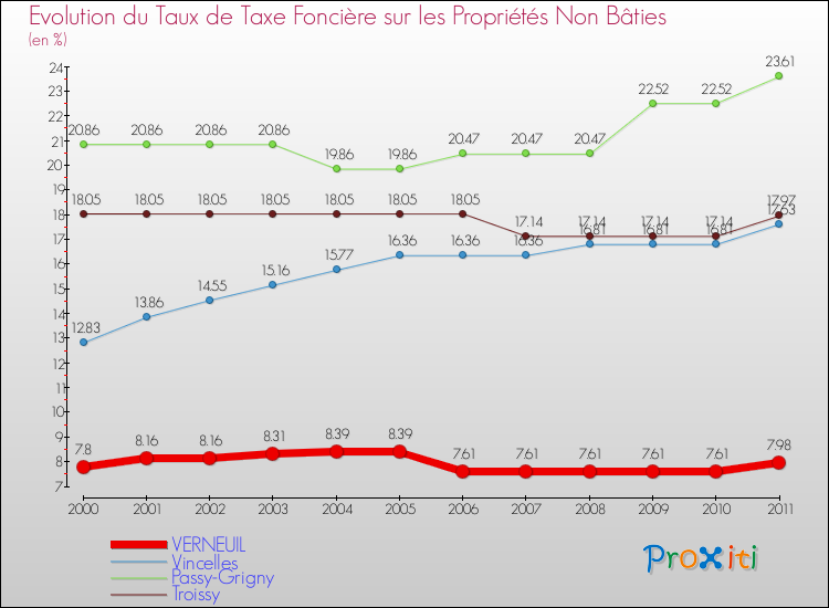 Evolution du taux de la taxe foncière sur les immeubles et terrains non batis pour VERNEUIL et les communes proches Comparaison des taux de la taxe foncière sur les immeubles et terrains non batis pour VERNEUIL et les communes voisines