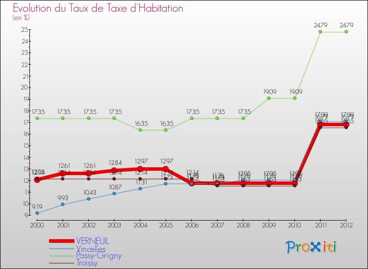 Evolution du taux de la taxe d'habitation pour VERNEUIL et les communes proches Comparaison des taux de la taxe d'habitation pour VERNEUIL et les communes voisines