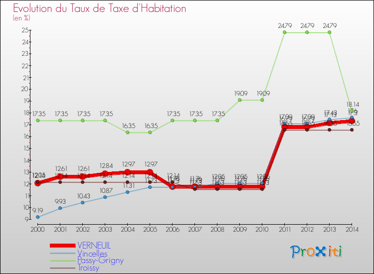Evolution du taux de la taxe d'habitation pour VERNEUIL et les communes proches de 2000 à 2014 Comparaison des taux de la taxe d'habitation pour VERNEUIL et les communes voisines de 2000 à 2014