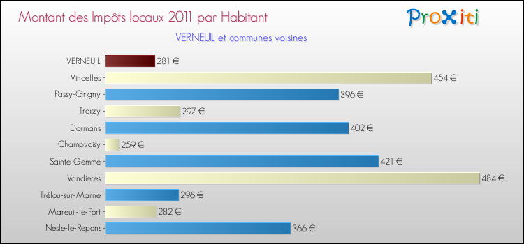 Montant des impôts locaux par Habitant pour VERNEUIL et les communes proches Comparaison des impôts locaux par habitant pour VERNEUIL et les communes voisines