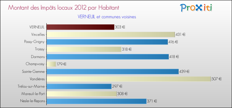 Montant des impôts locaux par Habitant pour VERNEUIL et les communes proches Comparaison des impôts locaux par habitant pour VERNEUIL et les communes voisines