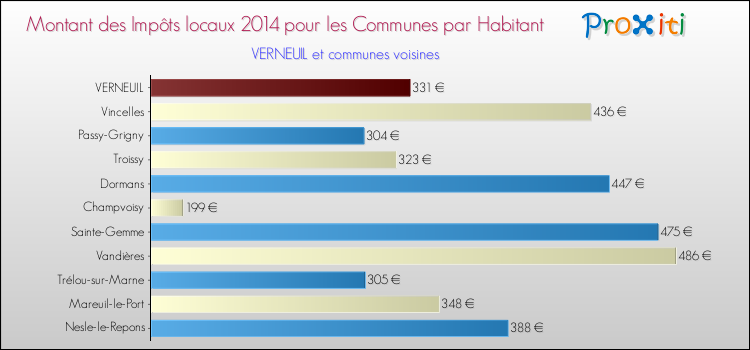 Montant des impôts locaux par Habitant pour VERNEUIL et les communes proches en 2014 Comparaison des impôts locaux par habitant pour VERNEUIL et les communes voisines en 2014