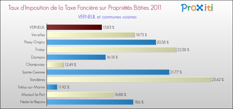 Taux d'imposition de la taxe foncière sur le bati 2011 pour VERNEUIL et les communes proches Comparaison des taux d'imposition de la taxe foncière sur le bati 2011 pour VERNEUIL et les communes voisines