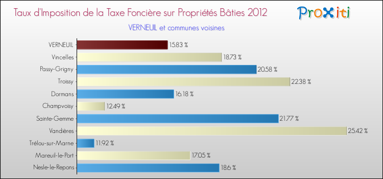 Taux d'imposition de la taxe foncière sur le bati 2012 pour VERNEUIL et les communes proches Comparaison des taux d'imposition de la taxe foncière sur le bati 2012 pour VERNEUIL et les communes voisines