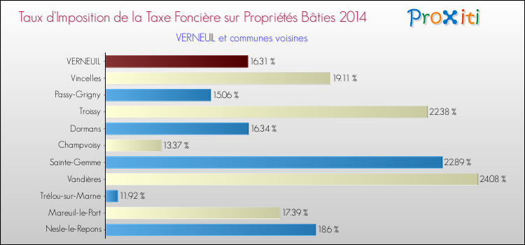 Taux d'imposition de la taxe foncière sur le bati 2014 pour VERNEUIL et les communes proches Comparaison des taux d'imposition de la taxe foncière sur le bati 2014 pour VERNEUIL et les communes voisines