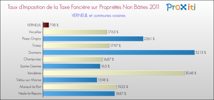 Taux d'imposition de la taxe foncière sur les immeubles et terrains non batis 2011 pour VERNEUIL et les communes proches Comparaison des taux d'imposition de la taxe foncière sur les immeubles et terrains non batis 2011 pour VERNEUIL et les communes voisines