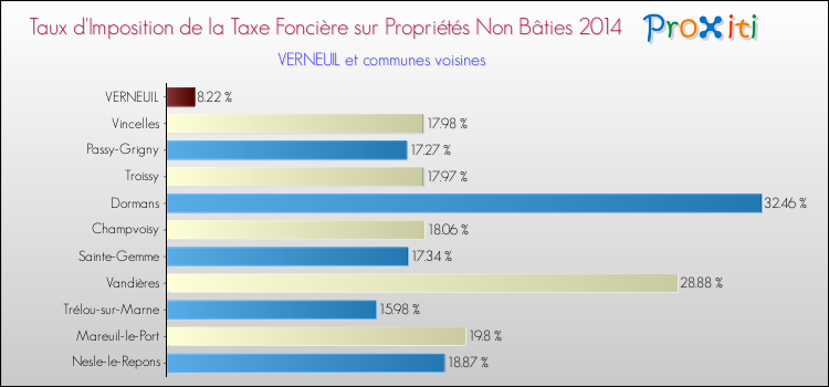 Taux d'imposition de la taxe foncière sur les immeubles et terrains non batis 2014 pour VERNEUIL et les communes proches Comparaison des taux d'imposition de la taxe foncière sur les immeubles et terrains non batis 2014 pour VERNEUIL et les communes voisines