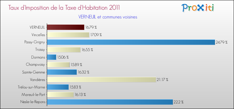 Taux d'imposition de la taxe d'habitation 2011 pour VERNEUIL et les communes proches Comparaison des taux d'imposition de la taxe d'habitation 2011 pour VERNEUIL et les communes voisines