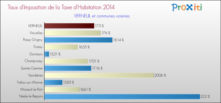Taux d'imposition de la taxe d'habitation 2014 pour VERNEUIL et les communes proches Comparaison des taux d'imposition de la taxe d'habitation 2014 pour VERNEUIL et les communes voisines
