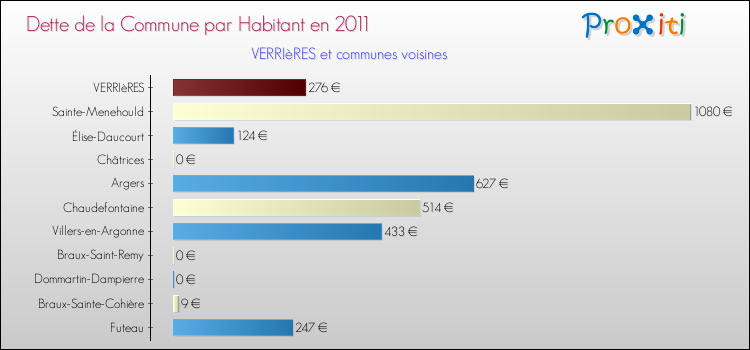 Dette par habitant de la commune en 2011 pour VERRIèRES et les communes proches Comparaison de la dette par habitant de la commune en 2011 pour VERRIèRES et les communes voisines