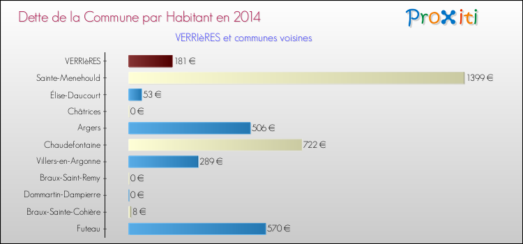 Dette par habitant de la commune en 2014 pour VERRIèRES et les communes proches Comparaison de la dette par habitant de la commune en 2014 pour VERRIèRES et les communes voisines