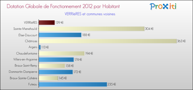 Montant des dotations globales de fonctionnement DGF par Habitant pour VERRIèRES et les communes proches Comparaison des des dotations globales de fonctionnement DGF par habitant pour VERRIèRES et les communes voisines