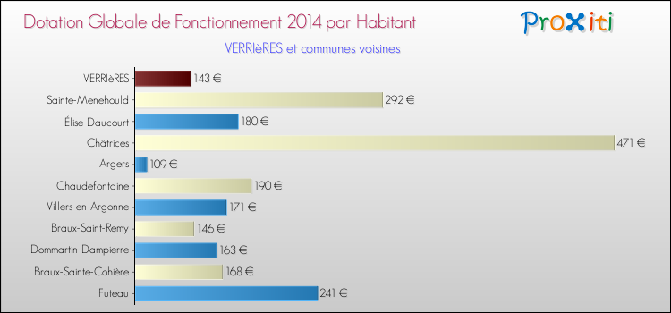 Montant des dotations globales de fonctionnement DGF par Habitant pour VERRIèRES et les communes proches en 2014. Comparaison des des dotations globales de fonctionnement DGF par habitant pour VERRIèRES et les communes voisines en 2014.