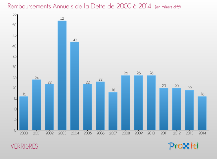 Evolution de l'annuité de la dette pour la commune de VERRIèRES de 2000 à 2014 Annuités de la dette pour VERRIèRES de 2000 à 2014