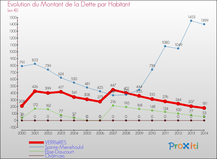 Evolution de la dette par habitant pour la commune de VERRIèRES et les communes proches de 2000 à 2014 Comparaison de la dette par habitant pour VERRIèRES et les communes voisines de 2000 à 2014