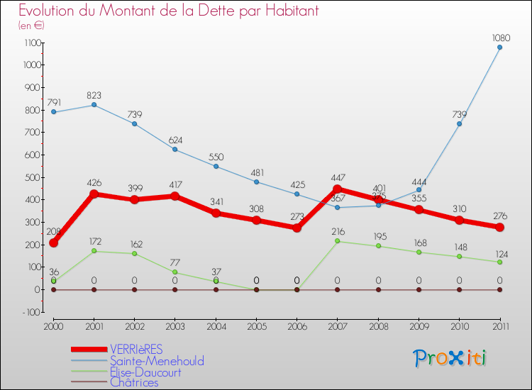 Evolution de la dette par habitant pour la commune de VERRIèRES et les communes proches Comparaison de la dette par habitant pour VERRIèRES et les communes voisines