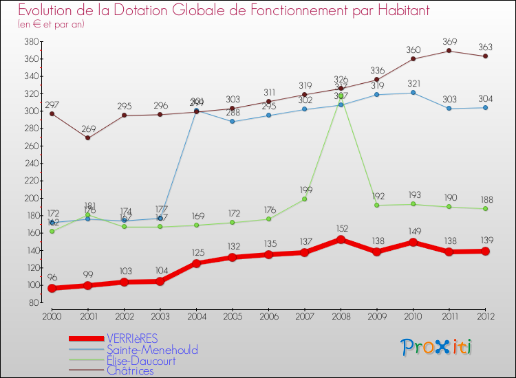 Evolution et montant de la dotation globale de fonctionnement par Habitant pour VERRIèRES et les communes proches Comparaison des dotations globales de fonctionnement par habitant pour VERRIèRES et les communes voisines