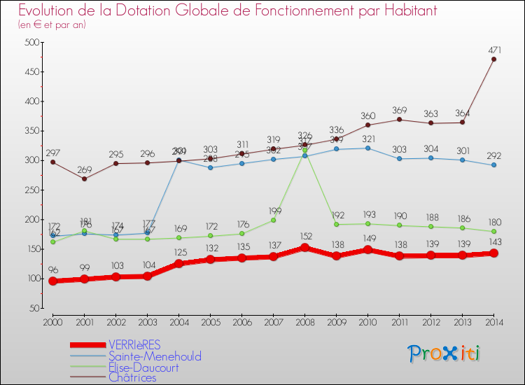 Evolution et montant de la dotation globale de fonctionnement par Habitant pour VERRIèRES et les communes proches de 2000 à 2014. Comparaison des dotations globales de fonctionnement par habitant pour VERRIèRES et les communes voisines de 2000 à 2014.