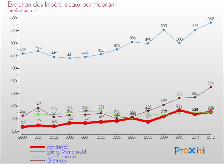Evolution et montant des impôts locaux par Habitant pour VERRIèRES et les communes proches Comparaison des impôts locaux par habitant pour VERRIèRES et les communes voisines
