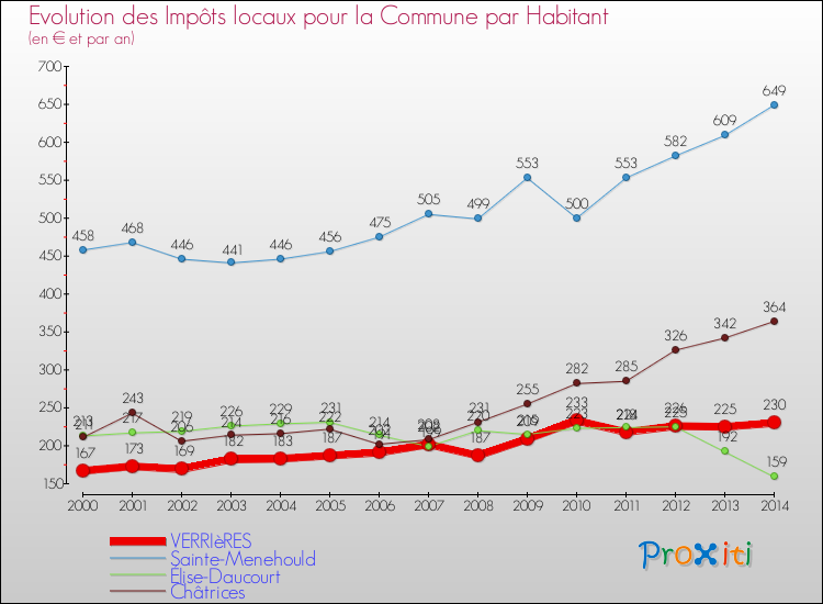 Evolution et montant des impôts locaux par Habitant pour VERRIèRES et les communes proches de 2000 à 2014 Comparaison des impôts locaux par habitant pour VERRIèRES et les communes voisines de 2000 à 2014