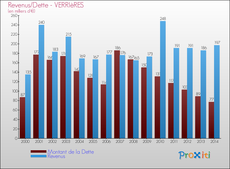 Evolution comparée de la dette et des revenus pour la commune de VERRIèRES de 2000 à 2014 Comparaison de la dette et des revenus pour VERRIèRES de 2000 à 2014
