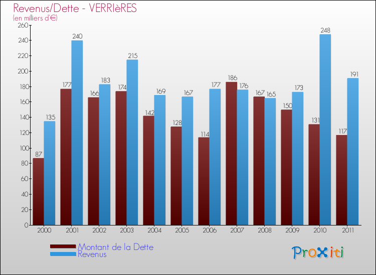 Evolution comparée de la dette et des revenus pour la commune de VERRIèRES de 2000 à 2011 Comparaison de la dette et des revenus pour VERRIèRES de 2000 à 2011