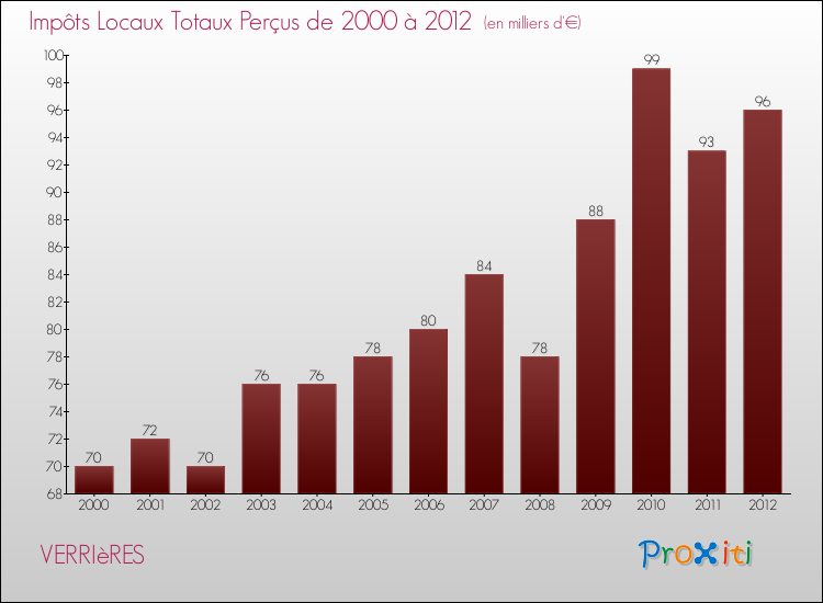 Evolution des Impôts Locaux pour la commune de VERRIèRES de 2000 à 2012 Evolution des Impôts Locaux pour VERRIèRES de 2000 à 2012