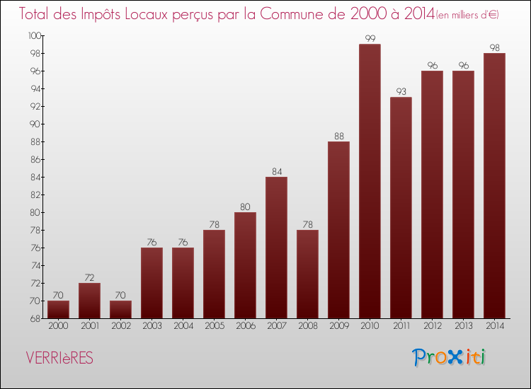 Evolution des Impôts Locaux pour la commune de VERRIèRES de 2000 à 2014 Evolution des Impôts Locaux pour VERRIèRES de 2000 à 2014