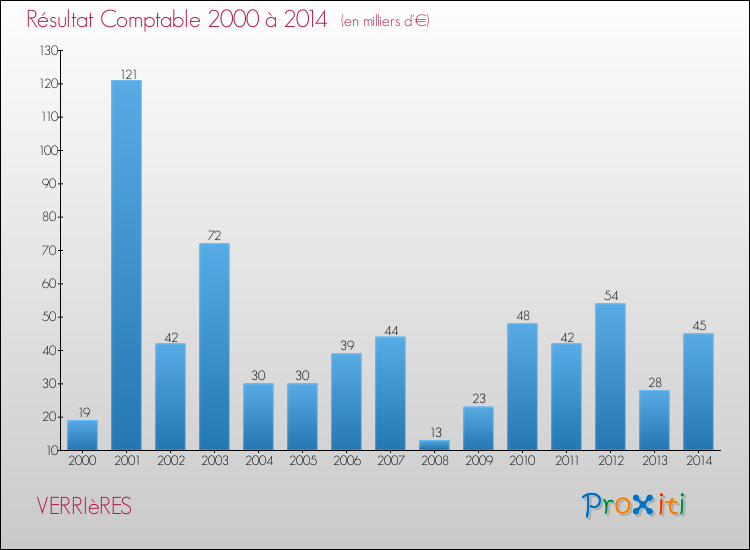 Evolution du résultat comptable pour la commune de VERRIèRES de 2000 à 2014 Evolution du résultat comptable pour VERRIèRES de 2000 à 2014