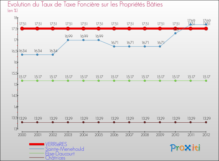 Evolution du taux de la taxe foncière sur le bati pour VERRIèRES et les communes proches de 2000 à 2012 Comparaison des taux de taxe foncière sur le bati pour VERRIèRES et les communes voisines de 2000 à 2012