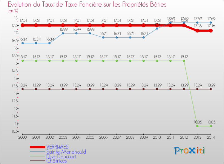 Evolution du taux de la taxe foncière sur le bati pour VERRIèRES et les communes proches de 2000 à 2014 Comparaison des taux de taxe foncière sur le bati pour VERRIèRES et les communes voisines de 2000 à 2014