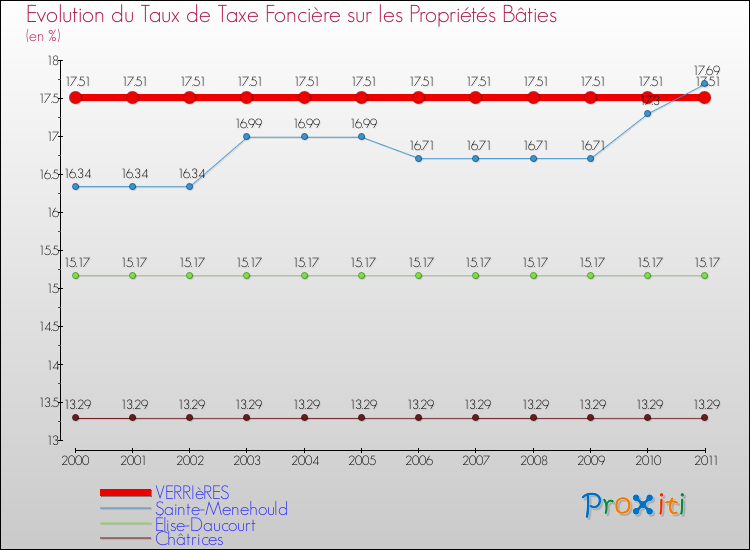 Evolution du taux de la taxe foncière sur le bati pour VERRIèRES et les communes proches Comparaison des taux de taxe foncière sur le bati pour VERRIèRES et les communes voisines
