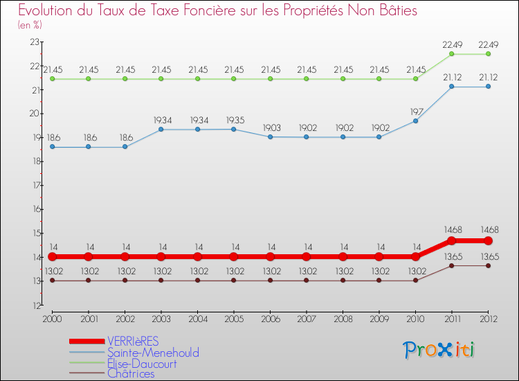 Evolution du taux de la taxe foncière sur les immeubles et terrains non batis pour VERRIèRES et les communes proches de 2000 à 2012 Comparaison des taux de la taxe foncière sur les immeubles et terrains non batis pour VERRIèRES et les communes voisines de 2000 à 2012