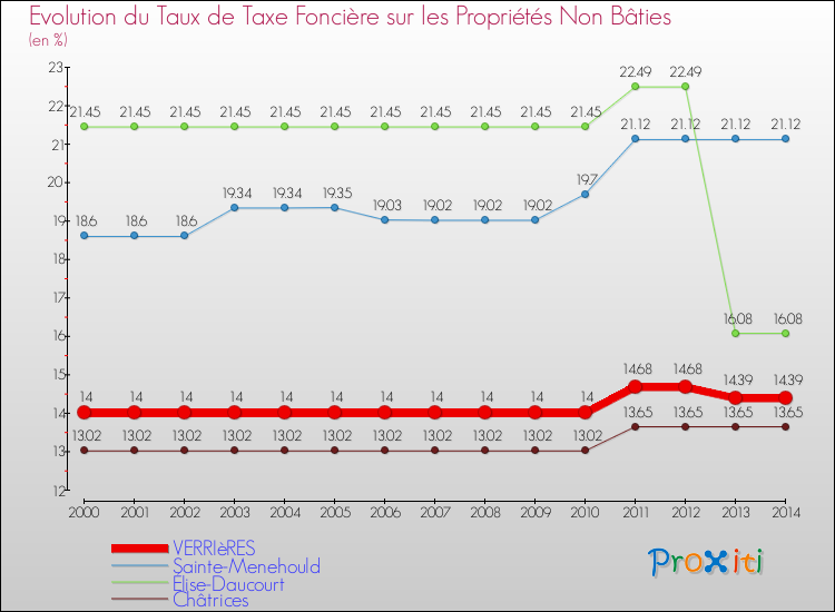 Evolution du taux de la taxe foncière sur les immeubles et terrains non batis pour VERRIèRES et les communes proches de 2000 à 2014 Comparaison des taux de la taxe foncière sur les immeubles et terrains non batis pour VERRIèRES et les communes voisines de 2000 à 2014