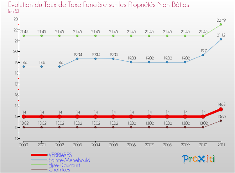 Evolution du taux de la taxe foncière sur les immeubles et terrains non batis pour VERRIèRES et les communes proches Comparaison des taux de la taxe foncière sur les immeubles et terrains non batis pour VERRIèRES et les communes voisines