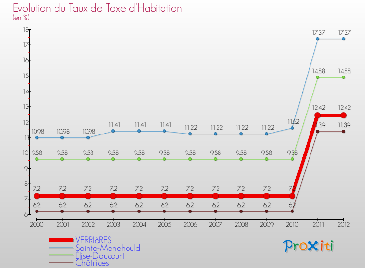 Evolution du taux de la taxe d'habitation pour VERRIèRES et les communes proches Comparaison des taux de la taxe d'habitation pour VERRIèRES et les communes voisines