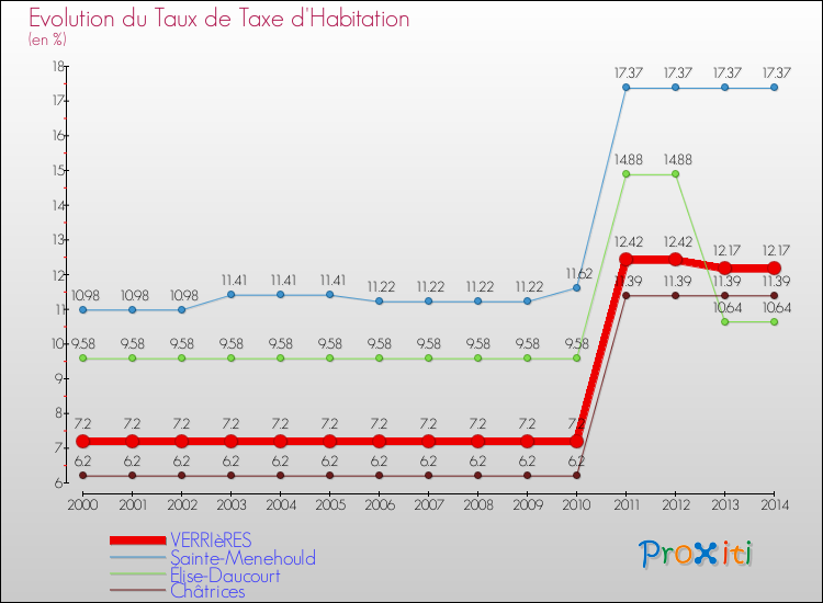 Evolution du taux de la taxe d'habitation pour VERRIèRES et les communes proches de 2000 à 2014 Comparaison des taux de la taxe d'habitation pour VERRIèRES et les communes voisines de 2000 à 2014