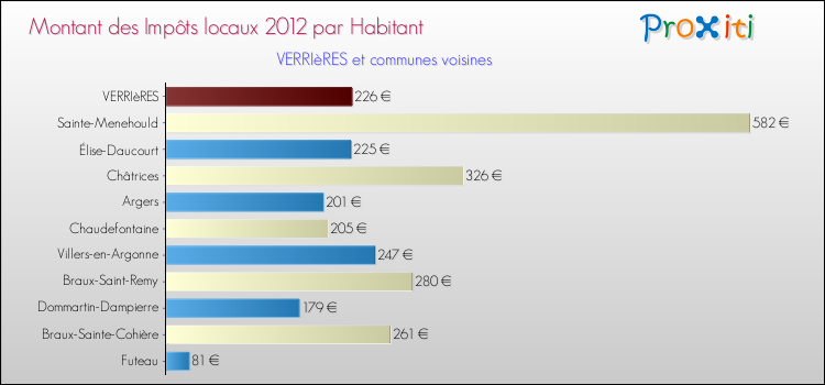 Montant des impôts locaux par Habitant pour VERRIèRES et les communes proches Comparaison des impôts locaux par habitant pour VERRIèRES et les communes voisines