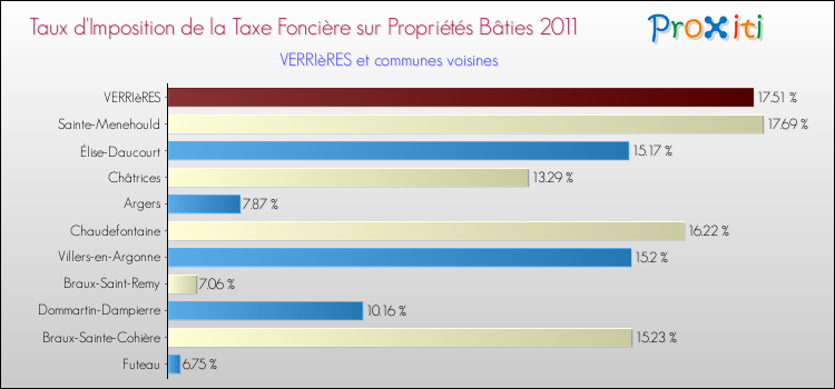 Taux d'imposition de la taxe foncière sur le bati 2011 pour VERRIèRES et les communes proches Comparaison des taux d'imposition de la taxe foncière sur le bati 2011 pour VERRIèRES et les communes voisines