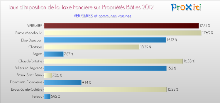 Taux d'imposition de la taxe foncière sur le bati 2012 pour VERRIèRES et les communes proches Comparaison des taux d'imposition de la taxe foncière sur le bati 2012 pour VERRIèRES et les communes voisines