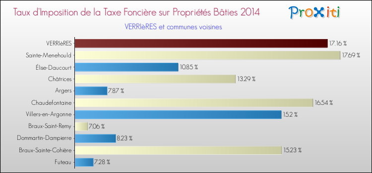 Taux d'imposition de la taxe foncière sur le bati 2014 pour VERRIèRES et les communes proches Comparaison des taux d'imposition de la taxe foncière sur le bati 2014 pour VERRIèRES et les communes voisines