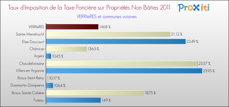 Taux d'imposition de la taxe foncière sur les immeubles et terrains non batis 2011 pour VERRIèRES et les communes proches Comparaison des taux d'imposition de la taxe foncière sur les immeubles et terrains non batis 2011 pour VERRIèRES et les communes voisines