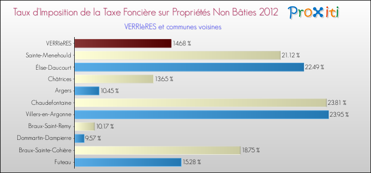 Taux d'imposition de la taxe foncière sur les immeubles et terrains non batis 2012 pour VERRIèRES et les communes proches Comparaison des taux d'imposition de la taxe foncière sur les immeubles et terrains non batis 2012 pour VERRIèRES et les communes voisines
