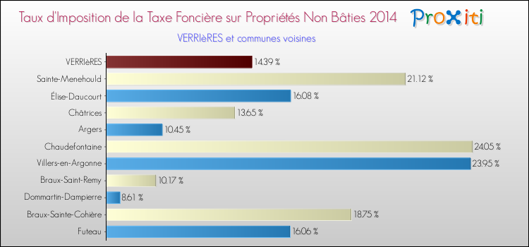 Taux d'imposition de la taxe foncière sur les immeubles et terrains non batis 2014 pour VERRIèRES et les communes proches Comparaison des taux d'imposition de la taxe foncière sur les immeubles et terrains non batis 2014 pour VERRIèRES et les communes voisines