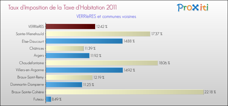 Taux d'imposition de la taxe d'habitation 2011 pour VERRIèRES et les communes proches Comparaison des taux d'imposition de la taxe d'habitation 2011 pour VERRIèRES et les communes voisines