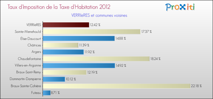 Taux d'imposition de la taxe d'habitation 2012 pour VERRIèRES et les communes proches Comparaison des taux d'imposition de la taxe d'habitation 2012 pour VERRIèRES et les communes voisines