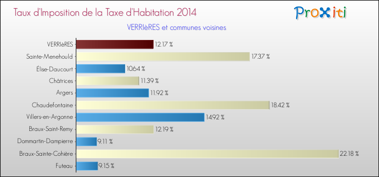Taux d'imposition de la taxe d'habitation 2014 pour VERRIèRES et les communes proches Comparaison des taux d'imposition de la taxe d'habitation 2014 pour VERRIèRES et les communes voisines
