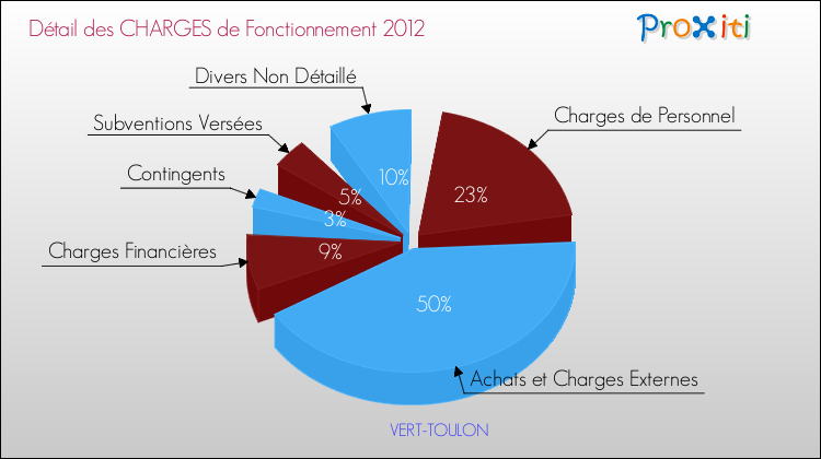 Décomposition des Charges de Fonctionnement 2012 de la commune de VERT-TOULON Charges de Fonctionnement 2012 pour la commune de VERT-TOULON