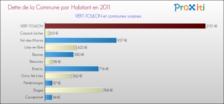 Dette par habitant de la commune en 2011 pour VERT-TOULON et les communes proches Comparaison de la dette par habitant de la commune en 2011 pour VERT-TOULON et les communes voisines